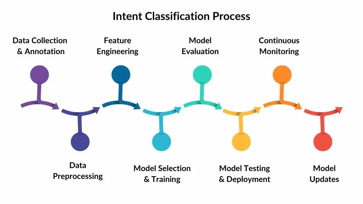 How To Implement Intent Classification In NLP [7 ML & DL Models] With Python Example