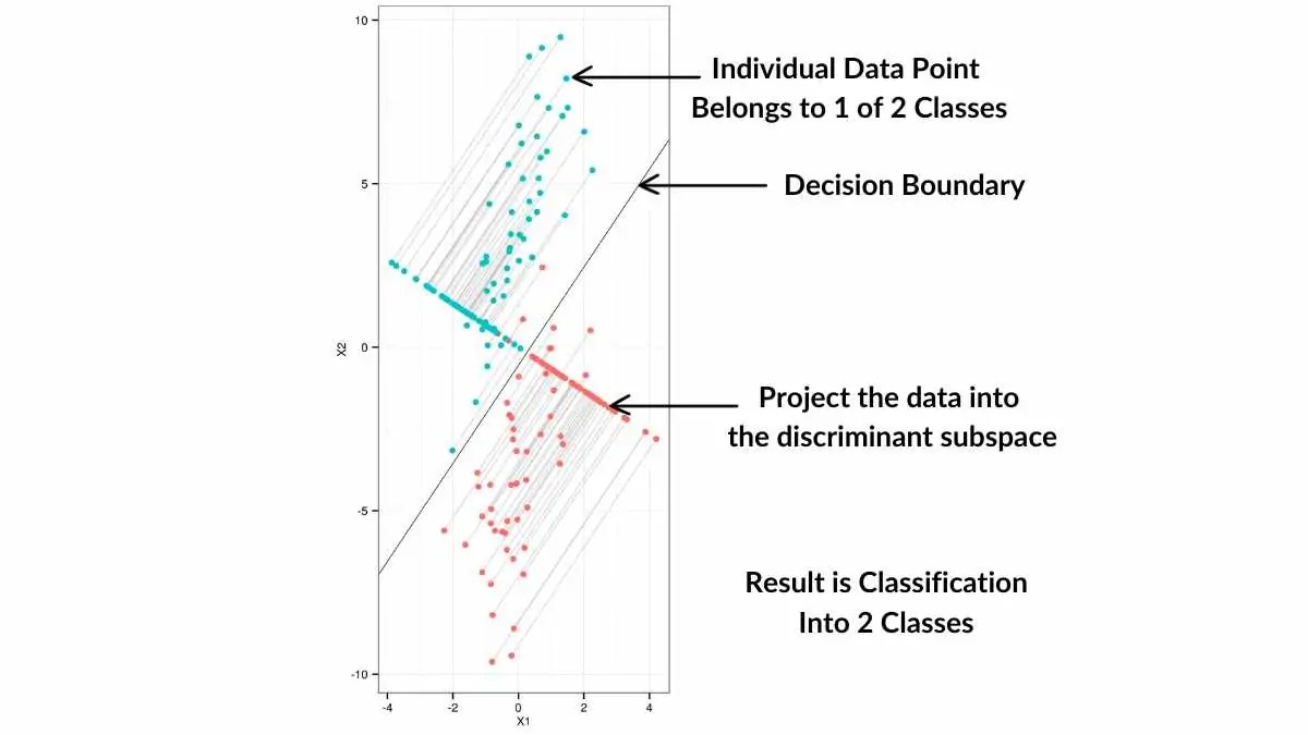 Linear Discriminant Analysis Made Simple & How To Tutorial In Python