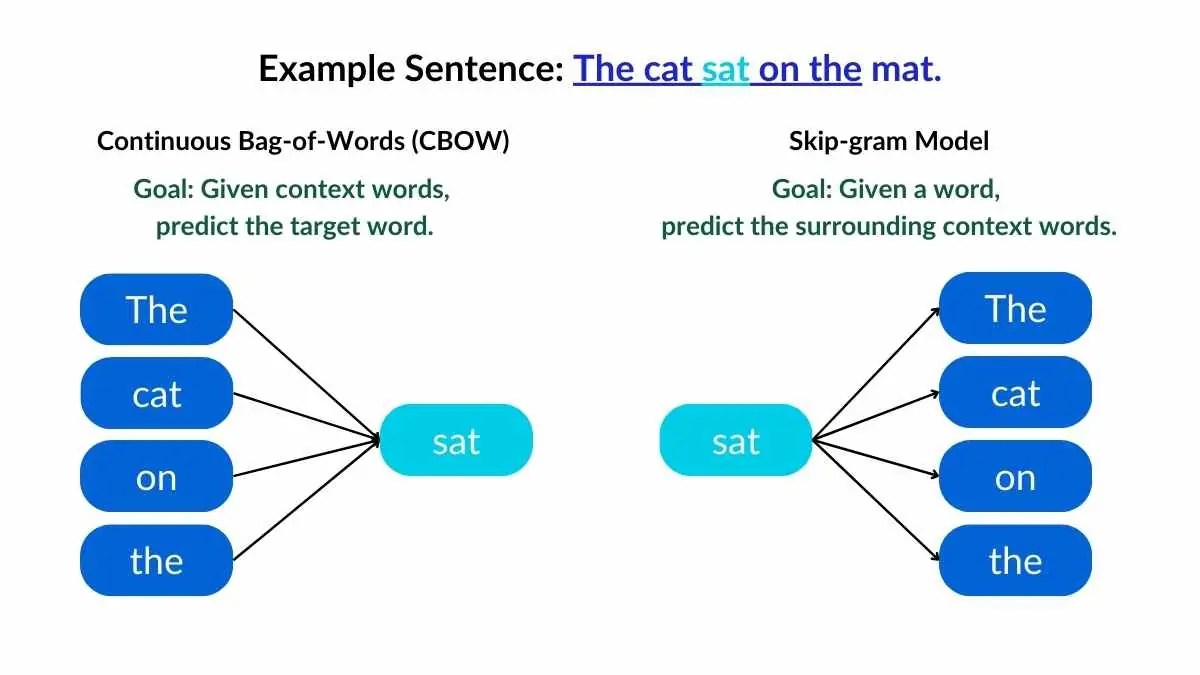 What Is FastText? Compared To Word2Vec & GloVe [How To Tutorial In Python]
