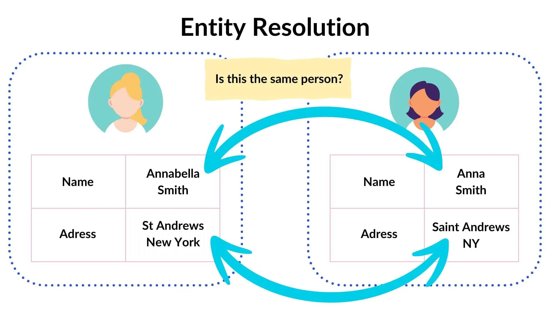 Entity Resolution Explained: Top 12 Techniques, Practical Guide & 5 Pythons/R Libraries