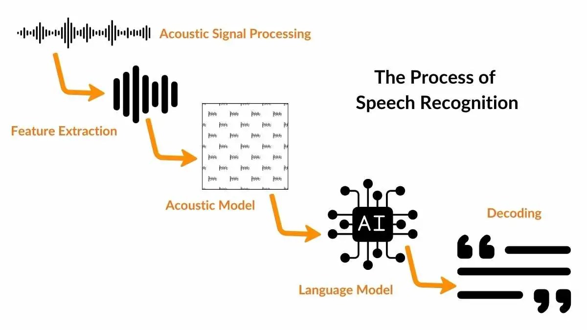 How To Implement Speech Recognition [3 Ways & 7 Machine Learning Models]