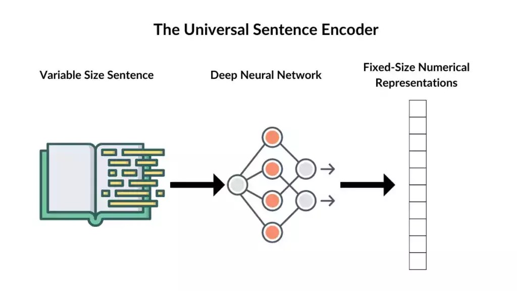 the universal sentence encoder uses a pre-trained model to create embeddings