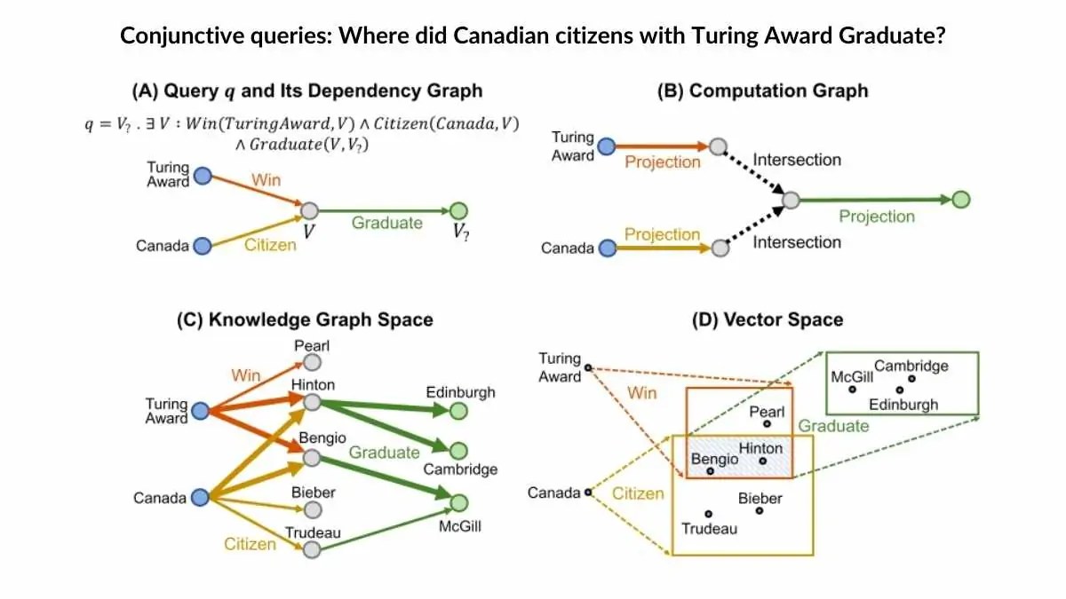 Knowledge Graph Reasoning Made Simple [3 Technical Methods & How To Handle Uncertanty]