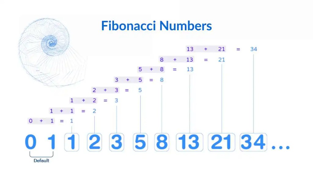 fibonacci numbers common problem for Dynamic Programming