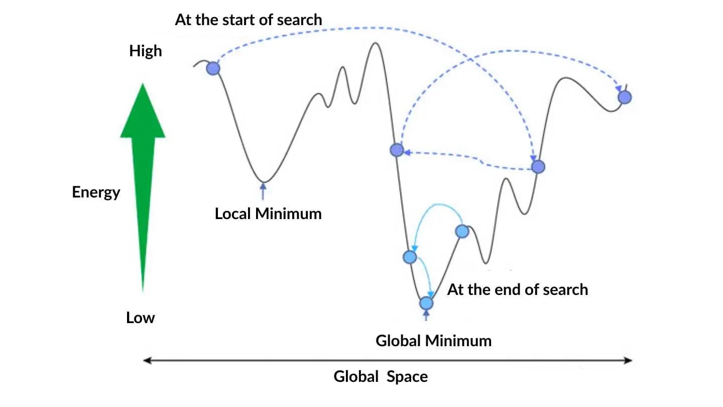 Simulated Annealing and Boltzmann Machi… Simulated Annealing Made Simple & How To Tutorial In Python