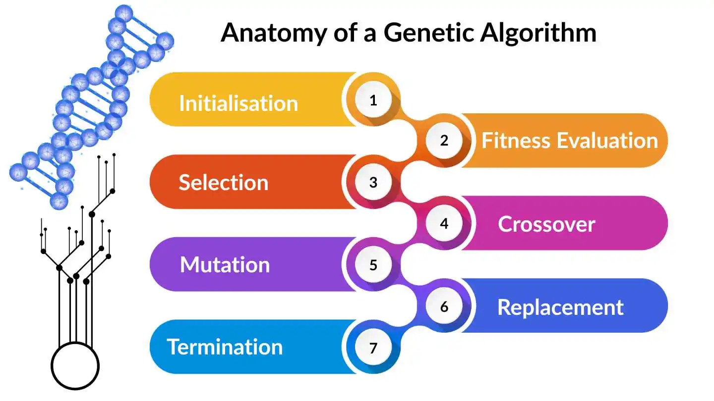 Genetic algorithm
