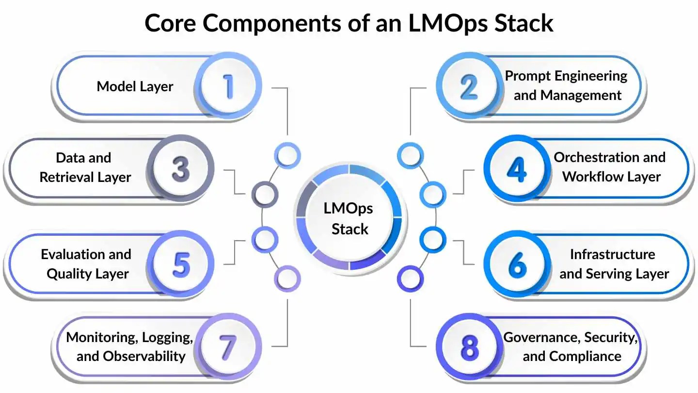core components of MLOps