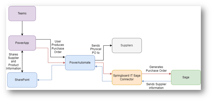 Integrating Sage with 365 - Springboard IT (UK) Ltd