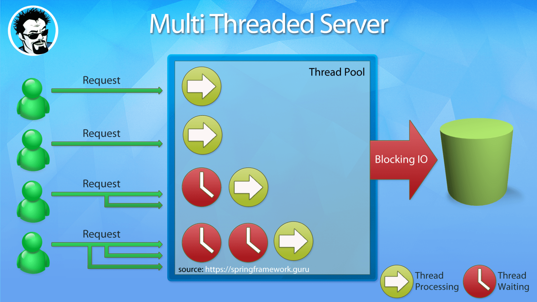 Query threads