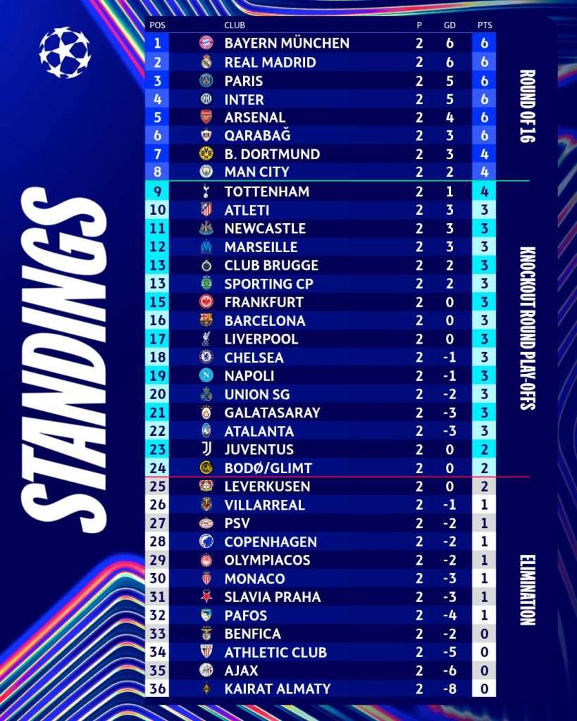 Champions League Standings After Matchday 2: Bayern Munich Lead, Real Madrid, PSG, Arsenal Among Top Teams