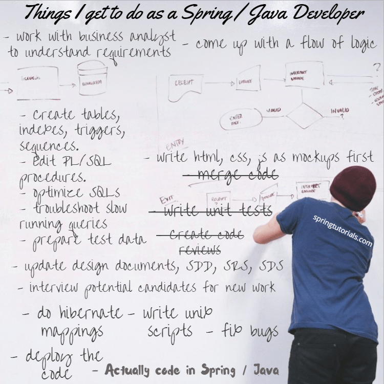 Spring Tutorials - Spring Developer