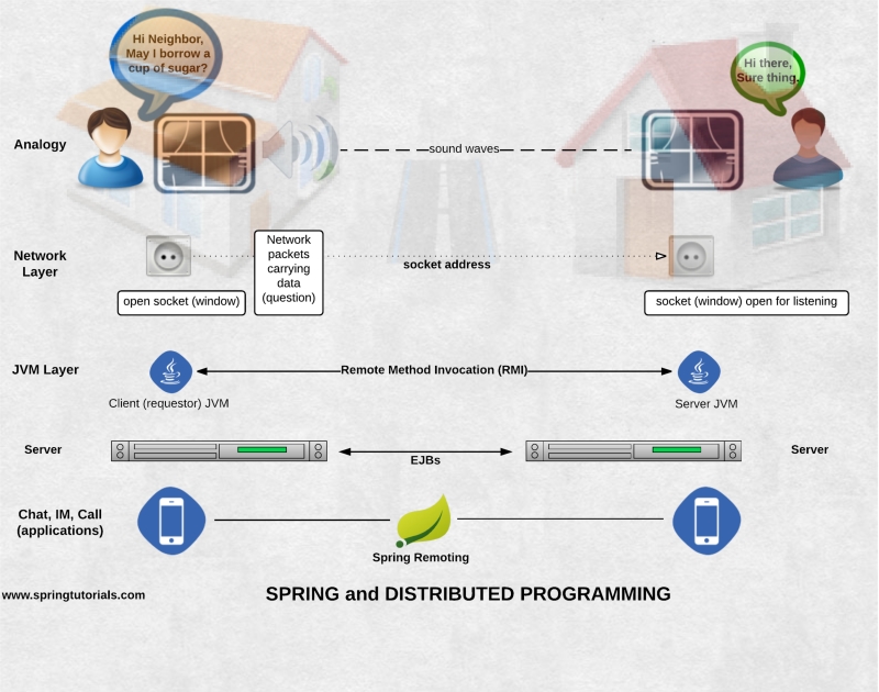 Spring and Distributed Programming