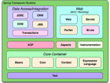 Spring Framework Ecosystem Introduction To Spring Modules Spring