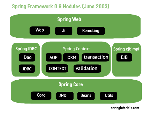 Spring Boot Modules Spring Boots Spring Boots - HD Geometric Backgrounds for Desktop