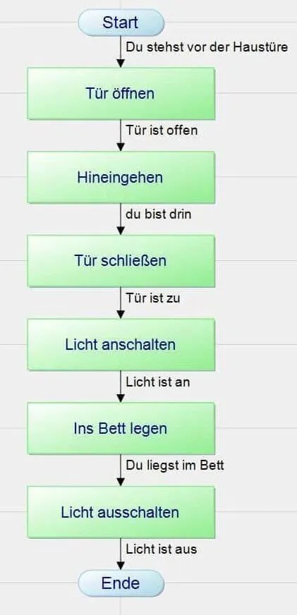 Bis 17 uhr bestellt, morgen geliefert! Ablaufsteuerung in FUP programmieren