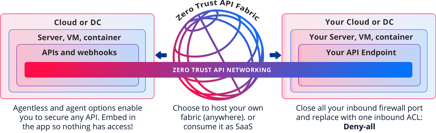 API Security with Zero trust