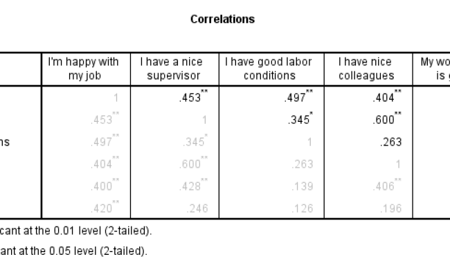 SPSS Hierarchical Regression In 6 Simple Steps