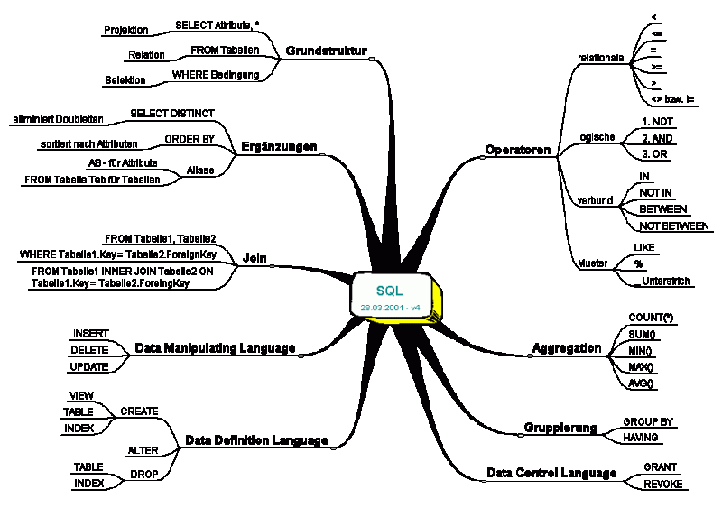 A Quick Overview Of Sql Using Mindmaps Harjeet Kaur - Gorgeous Nature Photo - Retina