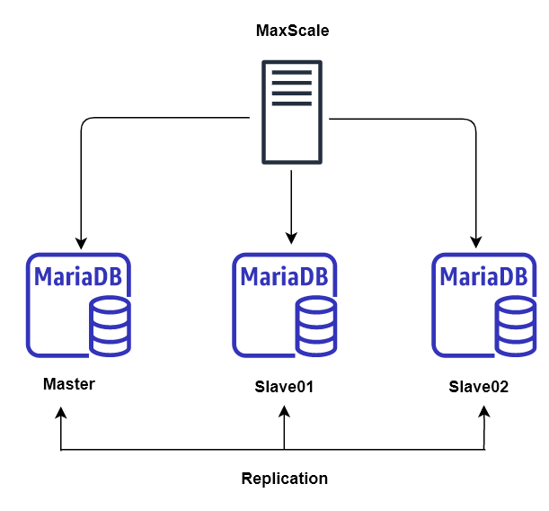 MariaDB MaxScale Set Up Failover Switchover Load Balancing SQL