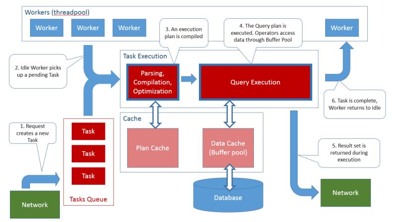 Sql Server Threads Architecture Sql Padawan - Download Artistic Nature Art | High Resolution