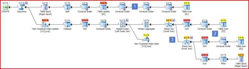Indexed View Maintenance In Sql Server Execution Plans - Abstract Images - Beautiful Desktop Collection