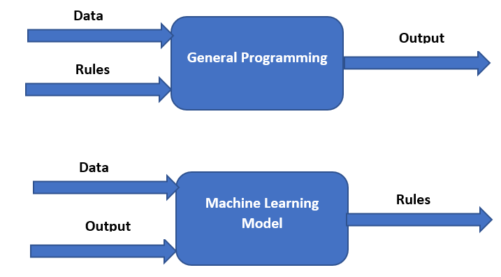Rules base. Rule based machine translation.