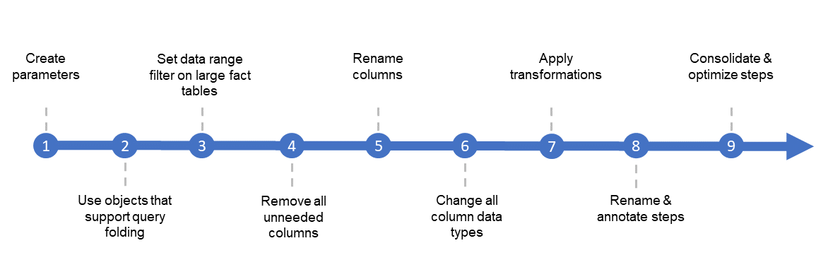 Power Query Design Doing Power BI the Right Way: 4. Power Query design best practices ...