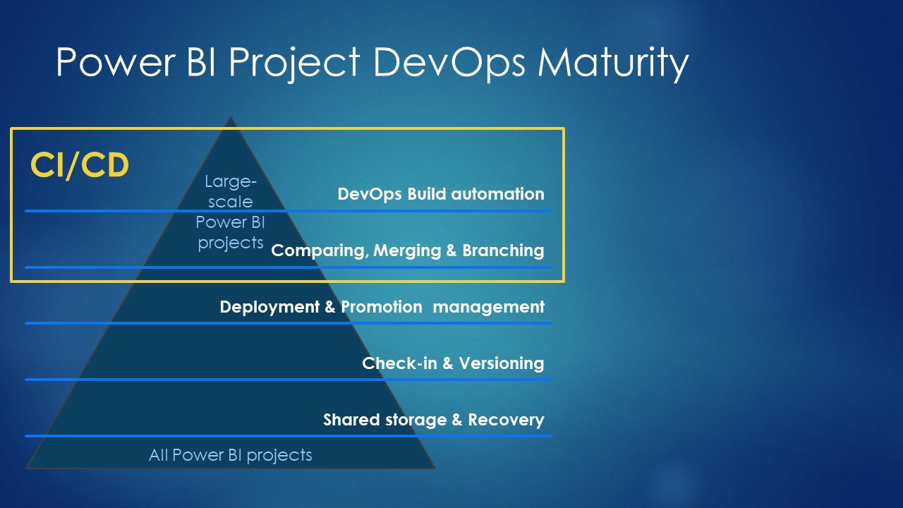 DevOps & CI/CD for Power BI – Paul Turley's SQL Server BI Blog