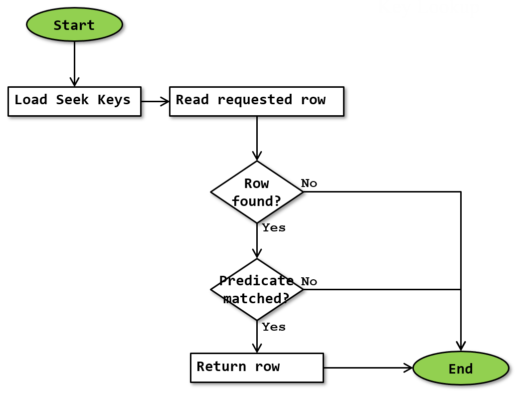 Key Lookup SQLServerFast