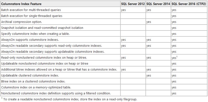 Clustered Columnstore Indexes What S New In Sql Server 2014 - High Resolution Landscape Arts for Desktop