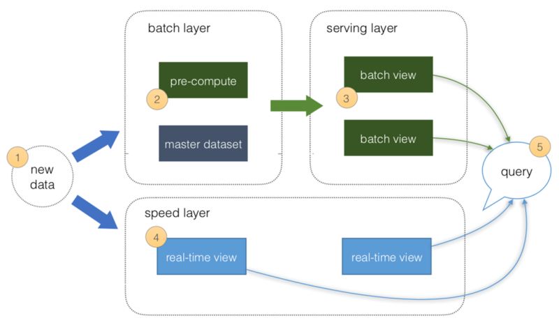 Simplified Lambda Architecture With Cosmos Db And Databricks - Elegant Colorful Pattern - 8K