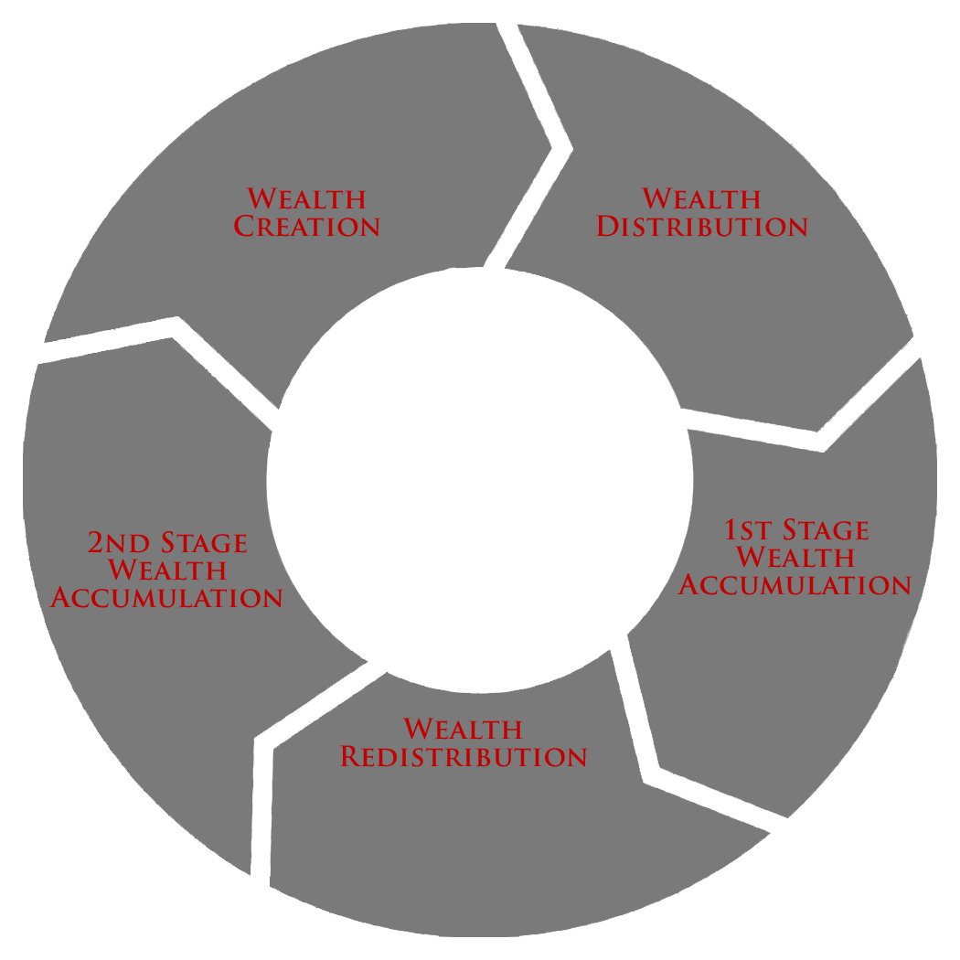 Transfer of Wealth