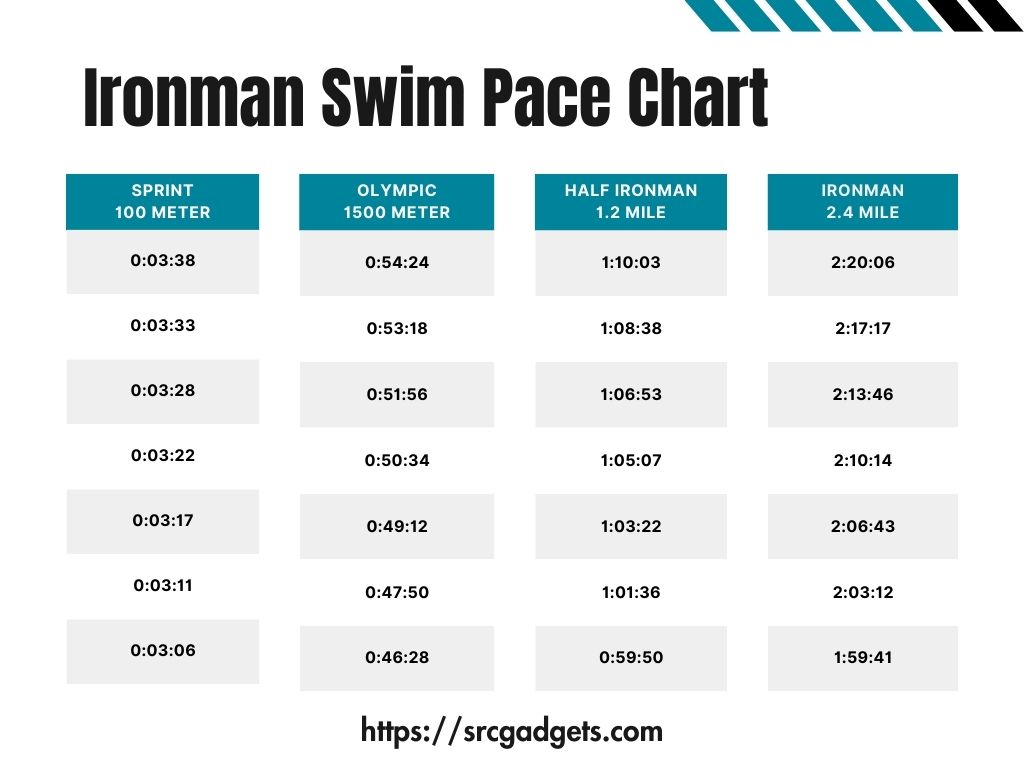 Ironman swim pace chart