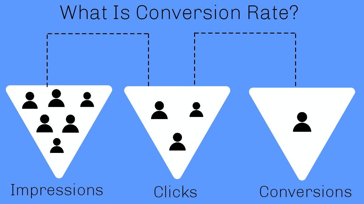 Conversion Rate is the percentage that tells how much percent of users who clicked the ads did the desired action such as form submission, purchase etc on a client website. Conversion Rate is one of the key metrics to measure the effectiveness of programmatic ad campaigns. By measuring this metric, you can optimize your campaign to improve conversions.