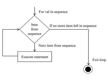 Python While Loop