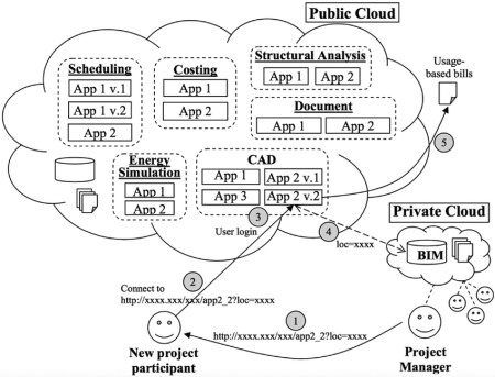 cloud computing flowchart