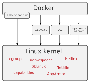 How Docker Handles Isolation Techniques