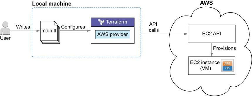 How Terraform Interacts with AWS