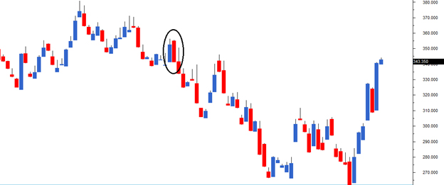 5. Single Candlestick patterns (Part 1)