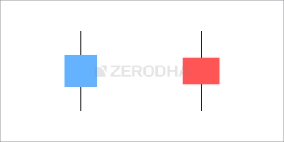 6. Single Candlestick patterns (Part 2)
