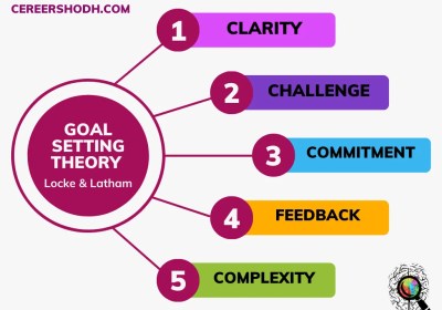 54. Goal Setting Enhances Motivation