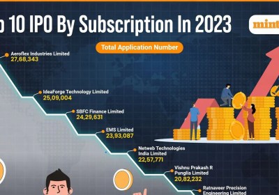 Most Subscribed IPOs in India (All-Time)