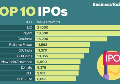 Top 10 IPOs of India by Issue Size (All-Time)