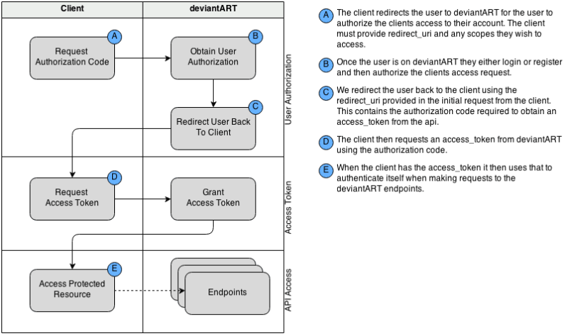 Authentication Developers Deviantart - Download Premium Vintage Art | HD