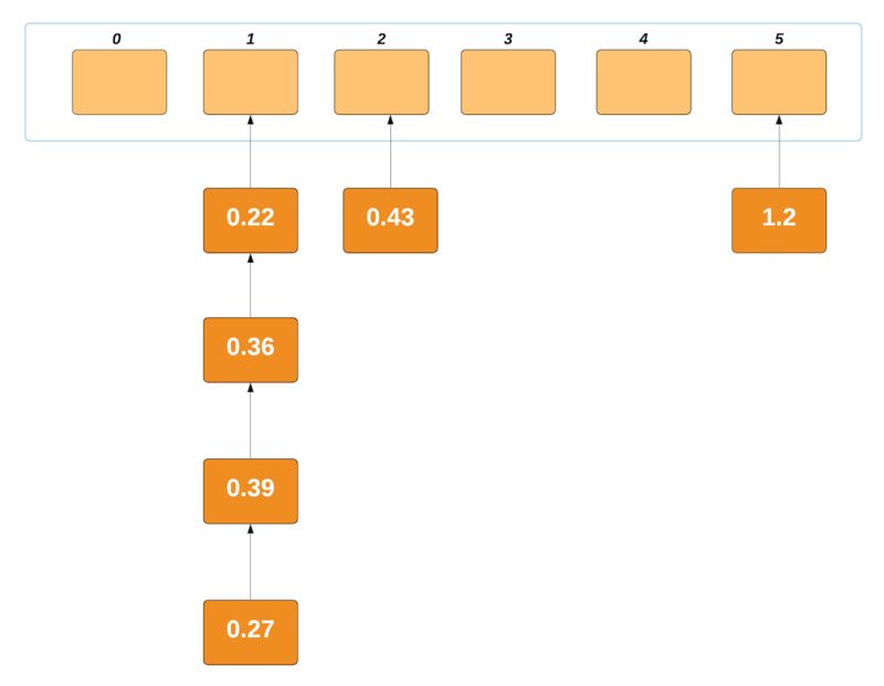 Bucket Sort Algorithm Java Python C C Code Examples - Best Vintage Arts in Retina