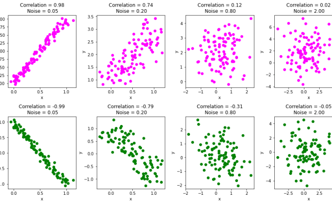 Calculating Pearson Correlation Coefficient In Python With Numpy