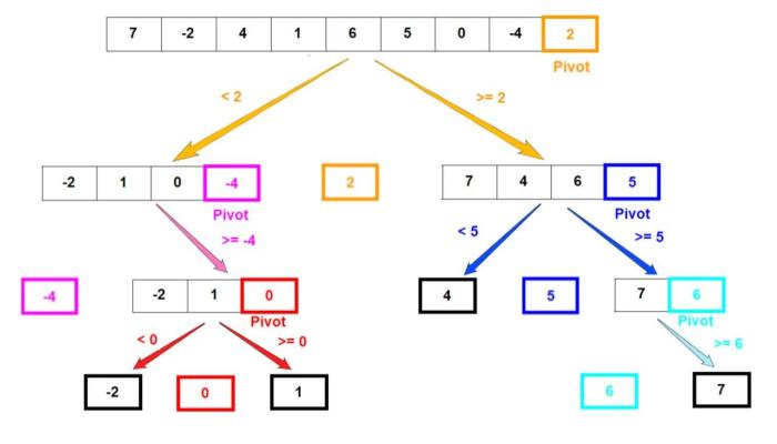 QuickSort Algorithm