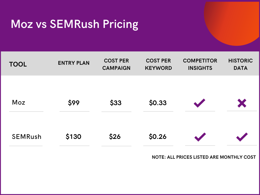SEO Tools Comparison - Pricing