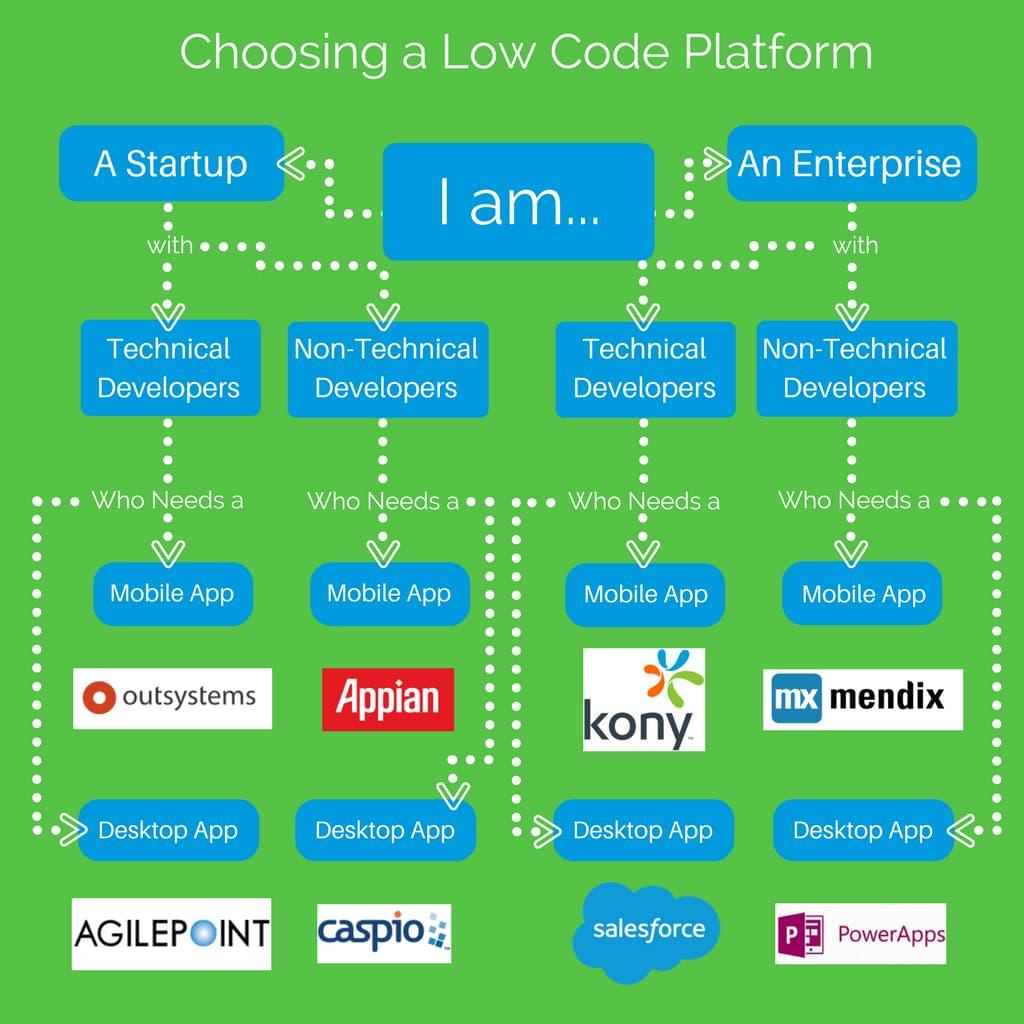 How to choose the best low-code platform for your dev team