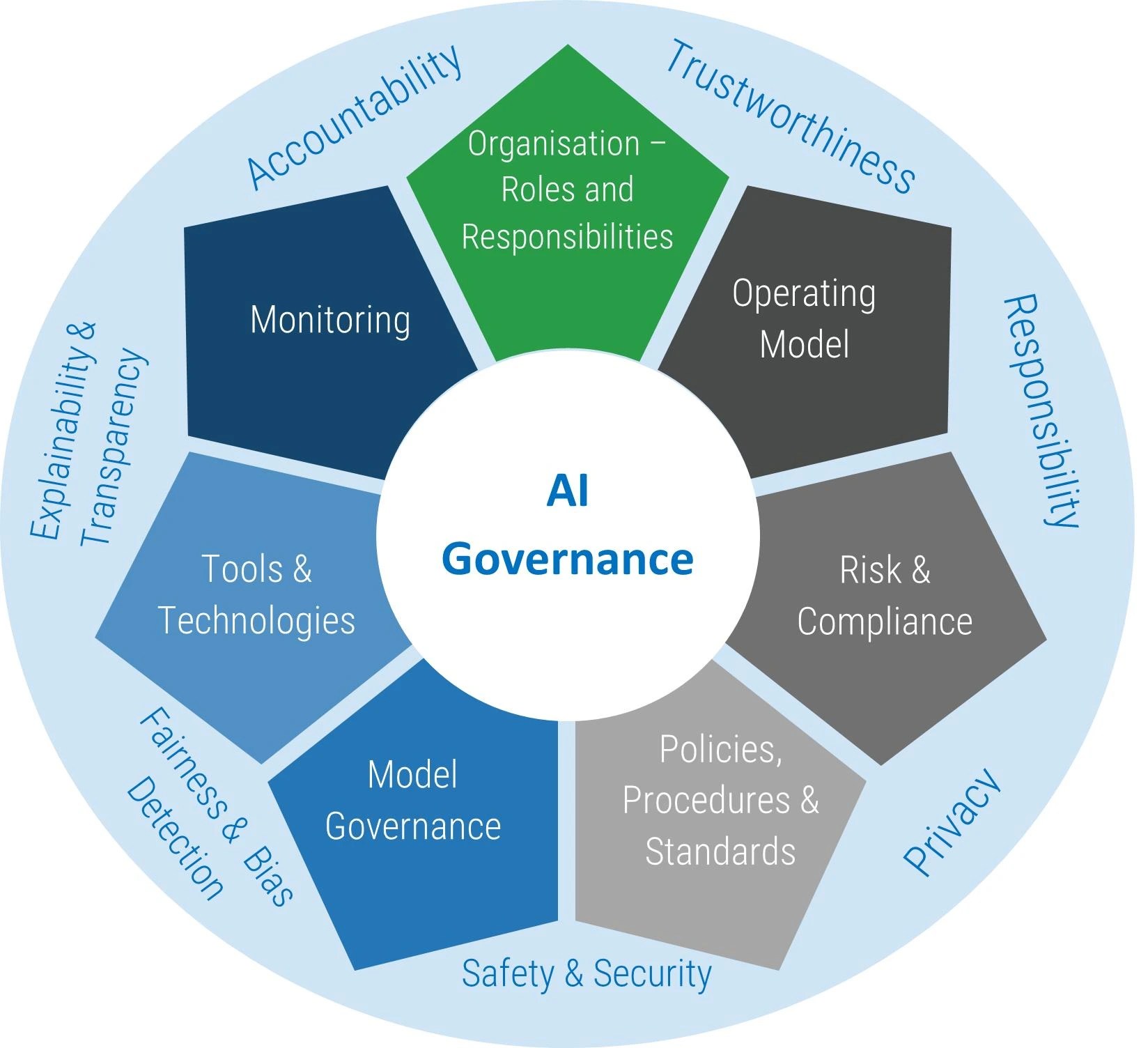 AI Governance Framework helping enterprises manage AI risk, compliance, accountability, and responsible AI adoption